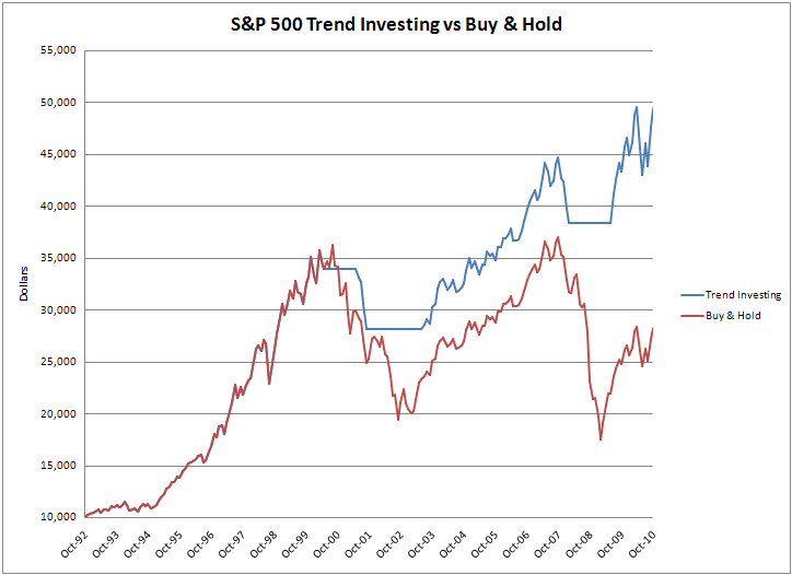 S&P 500 Trend Investing versus Buy and Hold